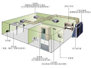 30萬級光學(xué)光電無塵車間應(yīng)該怎么裝修？